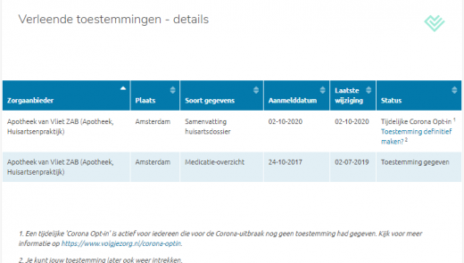 Dashboardscherm met zichtbare toestemmingen