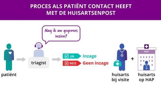 Het tijdelijke proces tijdens de coronacrisis op de HAP: De triagist op de HAP vraagt of zij jouw gegevens mogen inzien. Bij een 'JA' kan de arts op de HAP of arts die visites rijdt jouw medische gegevens inzien. Bij een 'NEE" kan de arts geen gegevens inzien.