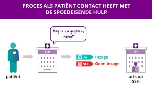 Het tijdelijke proces tijdens de coronacrisis op de SEH: De SEH vraagt of zij jouw gegevens mogen inzien. Bij een 'JA' kan de arts op de SEH jouw medische gegevens inzien. Bij een 'NEE" kan de arts op de SEH geen gegevens inzien.