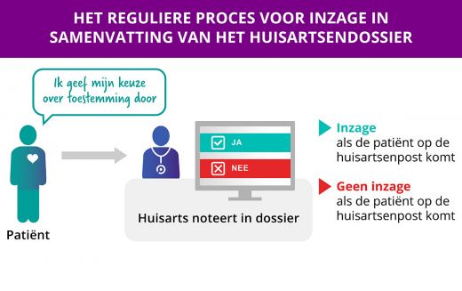 Het reguliere proces: Als patiënt geef je wel of geen toestemming. Bij een 'JA' heeft de huisartsenpost inzage in jouw dossier. Bij een 'NEE' heeft de huisartsenpost geen inzage in jouw dossier.