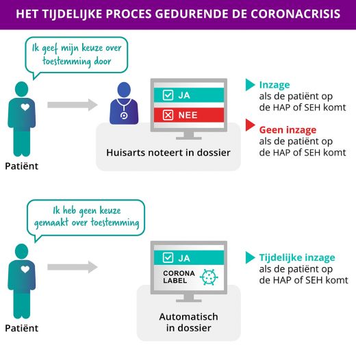 Het tijdelijke proces tijdens de coronacrisis: Als patiënt geef je wel of geen toestemming. Heb je al toestemming gegeven? Bij een 'JA' heeft de HAP of SEH inzage in jouw dossier. Bij een 'NEE' heeft de HAP of SEH geen inzage in jouw dossier. Heb je nog geen toestemmingskeuze doorgegeven? Dan geldt tijdens de Coronacrisis automatisch een tijdelijk 'JA'.