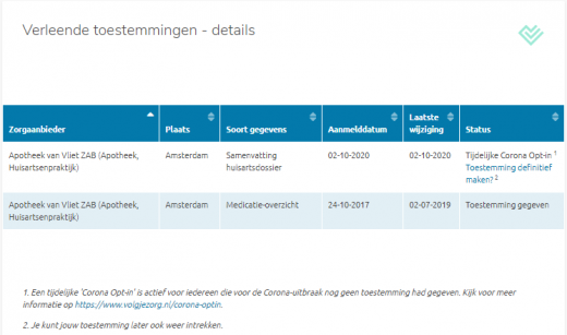 Dashboardscherm met zichtbare toestemmingen